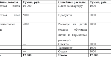 Семейный бюджет: таблица доходов и расходов семьи