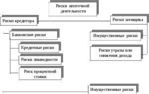 Все риски связанные с проектом берет на себя кредитор