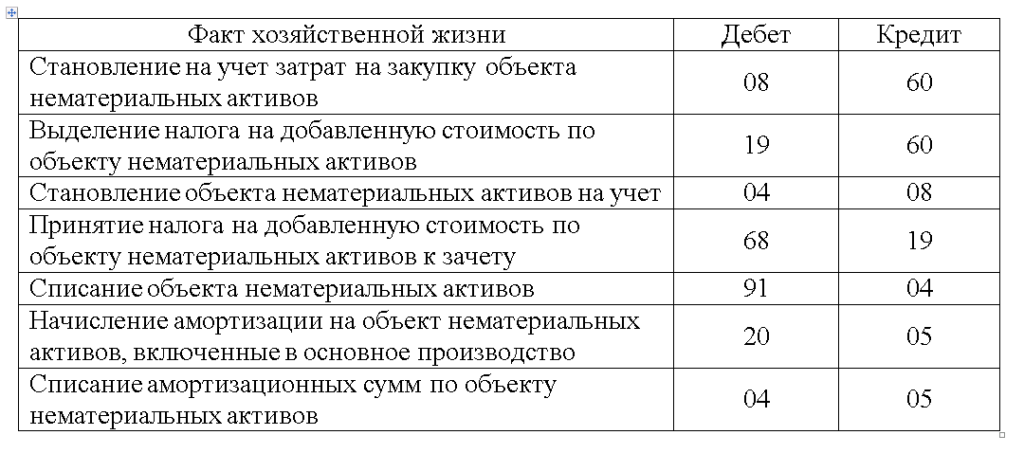 Учет нематериальных активов в бухгалтерском учете (НМА)