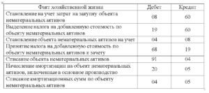 Учет нематериальных активов в бухгалтерском учете (НМА)