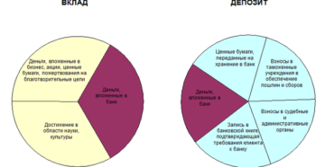 Чем отличается вклад от депозита в банке