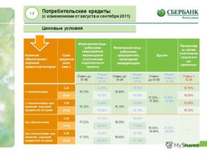 Взять потребительский кредит под минимальный процент в Сбербанке