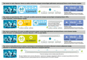 Тариф 90 минут на карте Тройка: как пользоваться