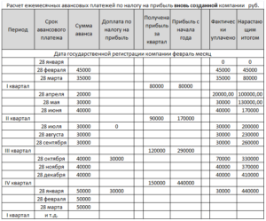 Расчет авансовых платежей по налогу на прибыль: таблица
