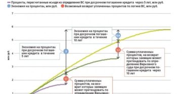 Возврат процентов по ипотеке при досрочном погашении