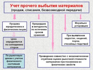 Списание материалов в бухгалтерском учете: способы