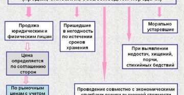 Списание материалов в бухгалтерском учете: способы