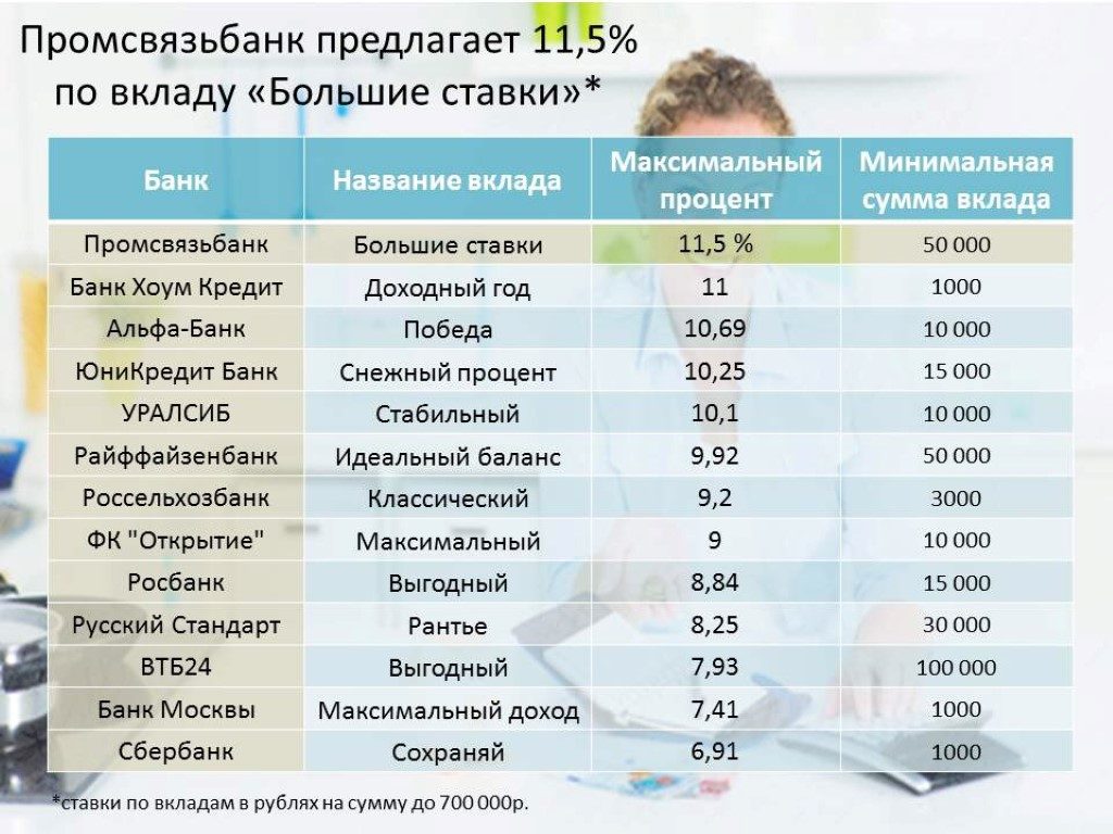 Пополняемые вклады с высоким процентом