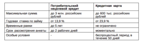 Максимальная сумма потребительского кредита