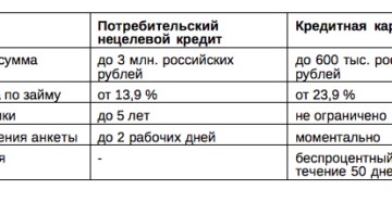 Максимальная сумма потребительского кредита