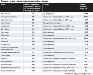 Банки с отозванными лицензиями: список