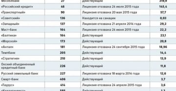 Банки с отозванными лицензиями: список