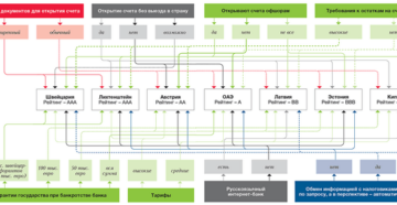 Как открыть счет в европейском банке в России