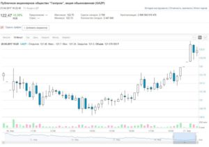 Как продать акции Газпрома через Газпромбанк