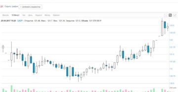 Как продать акции Газпрома через Газпромбанк