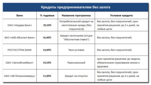 Кредит юридическим лицам без залога и поручителей