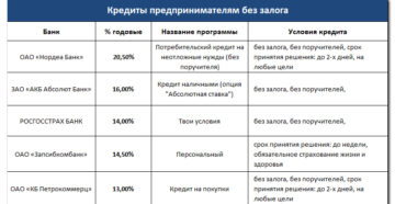 Кредит юридическим лицам без залога и поручителей