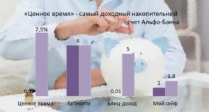 Блиц-доход Альфа-Банк: условия накопительного счета