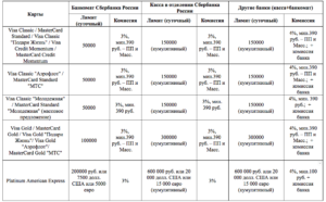 Лимит снятия наличных через банкомат Сбербанка