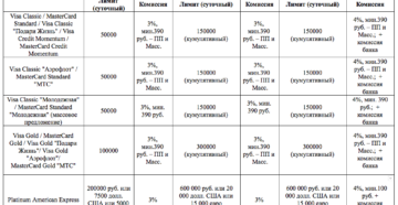 Лимит снятия наличных через банкомат Сбербанка