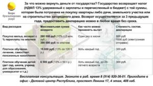 С чего можно вернуть 13 процентов: перечень