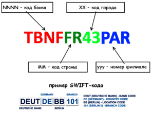 Что такое swift код банка