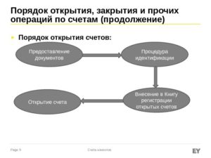 Новые правила открытия банковских счетов упростят работу и регистрацию ИП