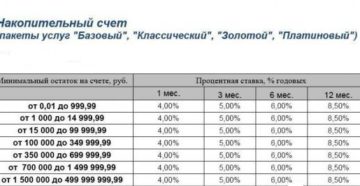 Накопительный счет ВТБ 24: как начисляются проценты