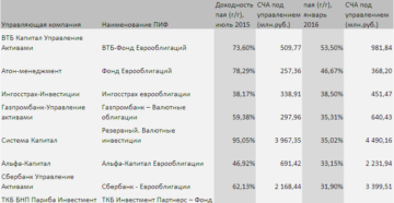 ПИФы Сбербанка: управление активами, доходность