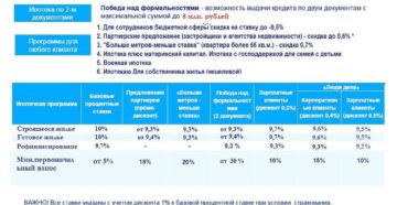 Ипотека в ВТБ 24 по двум документам