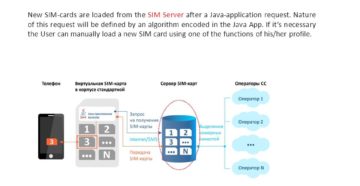 Что такое виртуальная СИМ-карта