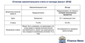 Чем отличается накопительный счет от вклада