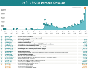 История биткоина