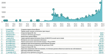 История биткоина