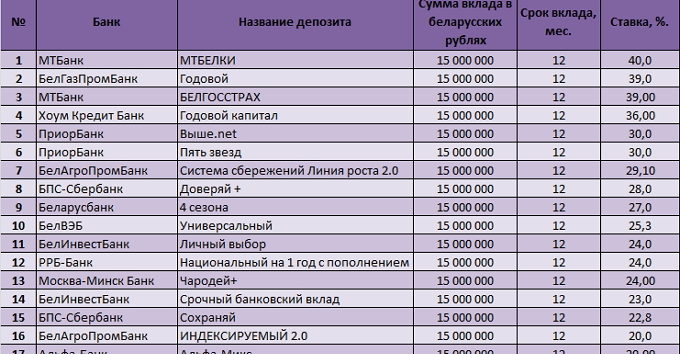 Банки партнеры белагропромбанка. Проценты по вкладам в банках Беларуси. Проценты в рублях в банках. Депозитный счет проценты в банках. Вклады в белорусских рублях.