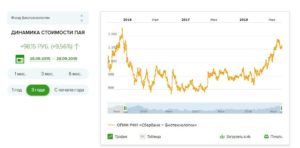 ПИФ биотехнологии Сбербанк: цена пая