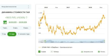 ПИФ биотехнологии Сбербанк: цена пая