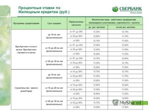 Кредиты физическим лицам и размеры процентных ставок от Сбербанка