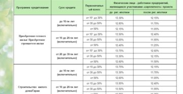 Кредиты физическим лицам и размеры процентных ставок от Сбербанка