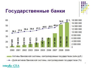 Список государственных банков России