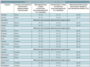 Процентная ставка по кредитам в Европе