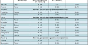 Процентная ставка по кредитам в Европе