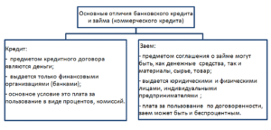 Чем отличается ссуда от кредита в банке