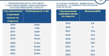 Необходимый трудовой стаж для назначения пенсии по старости Необходимый трудовой стаж для назначения пенсии по старости