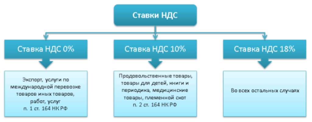 Сколько процентов НДС