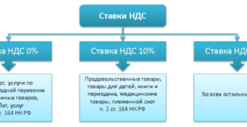 Сколько процентов НДС Сколько процентов НДС