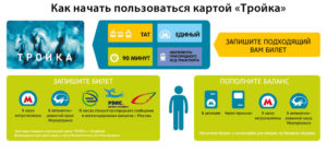 Карта Тройка: как пользоваться, пополнение, где купить