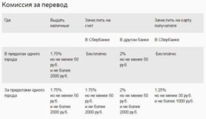 Комиссия Сбербанка за перевод на карту другого банка