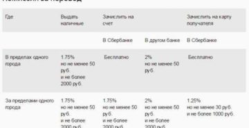 Комиссия Сбербанка за перевод на карту другого банка