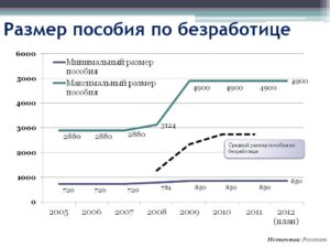 Размер пособия по безработице